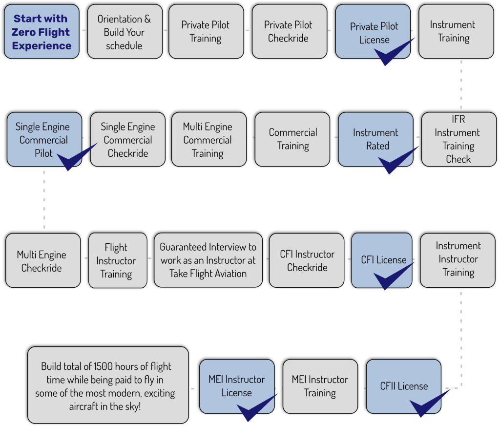 career-pilot-program-flow-chart career-pilot-program-flow-chart